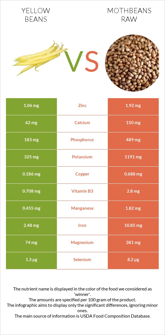 Yellow beans vs Mothbeans raw infographic