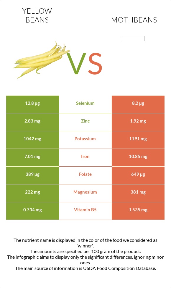 Yellow beans vs Mothbeans infographic