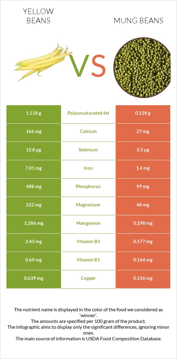 Yellow beans vs Mung beans infographic