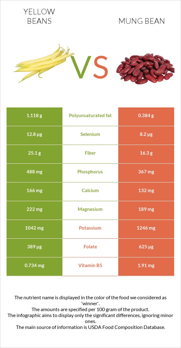 Yellow beans vs Լոբի մունգ infographic