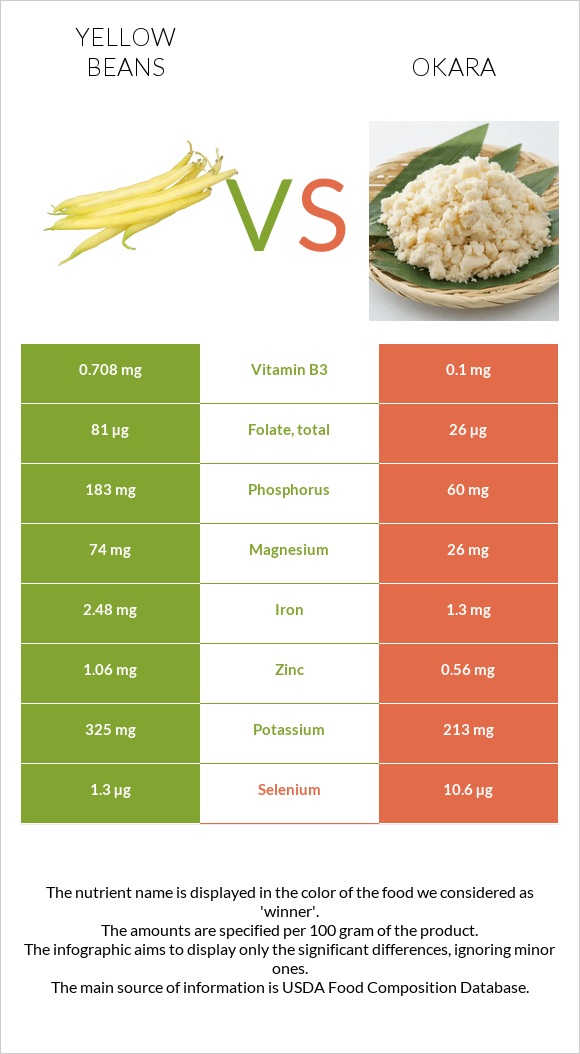 Yellow beans vs Okara infographic