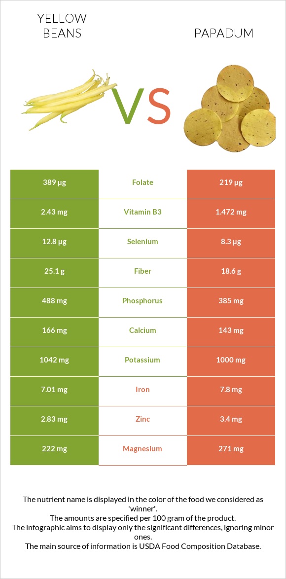 Yellow beans vs Papadum infographic