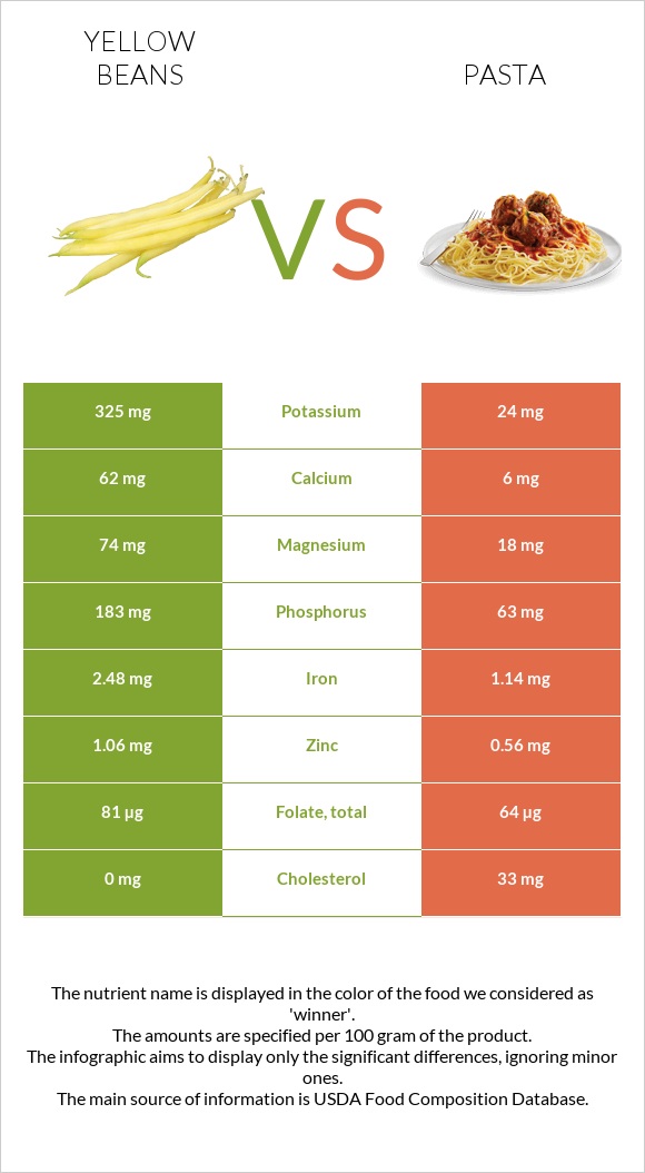 Yellow beans vs Pasta infographic