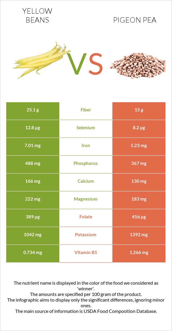 Yellow beans vs Pigeon pea infographic