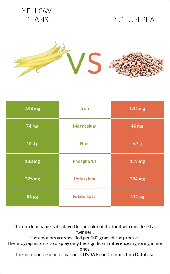 Yellow beans vs Pigeon pea infographic