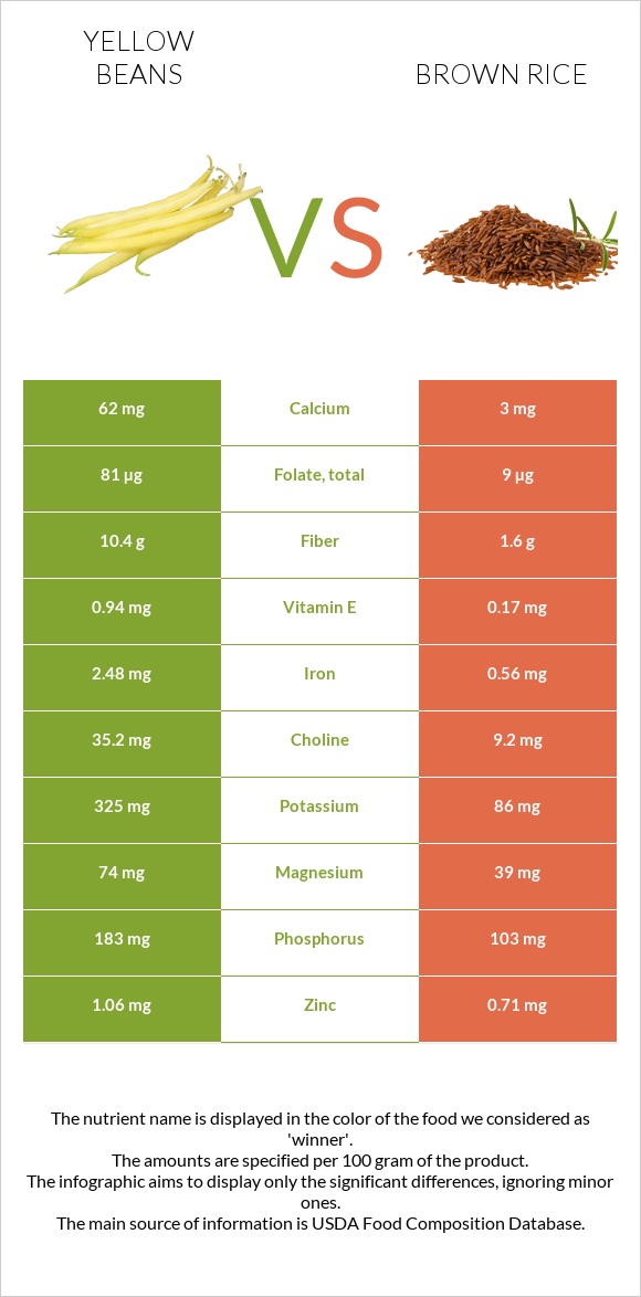 Yellow beans vs Շագանակագույն բրինձ infographic