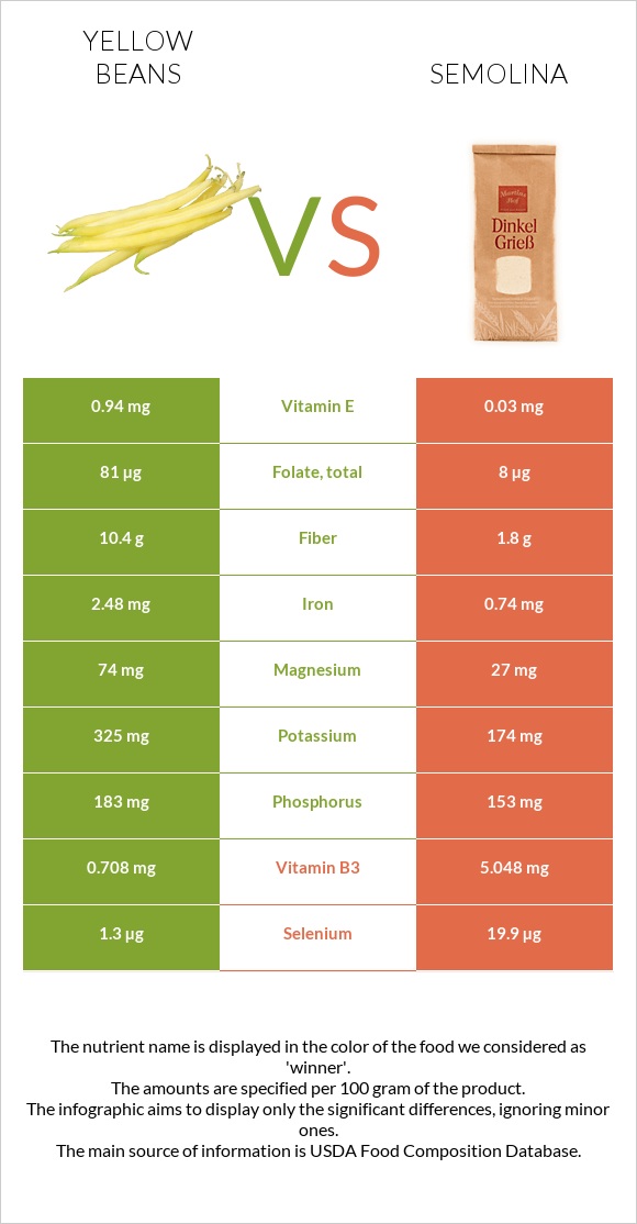 Yellow beans vs Semolina infographic