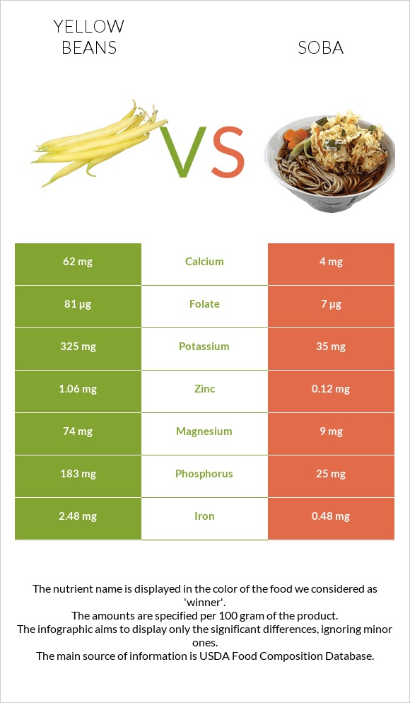 Yellow beans vs Սոբա (ուտեստ) infographic