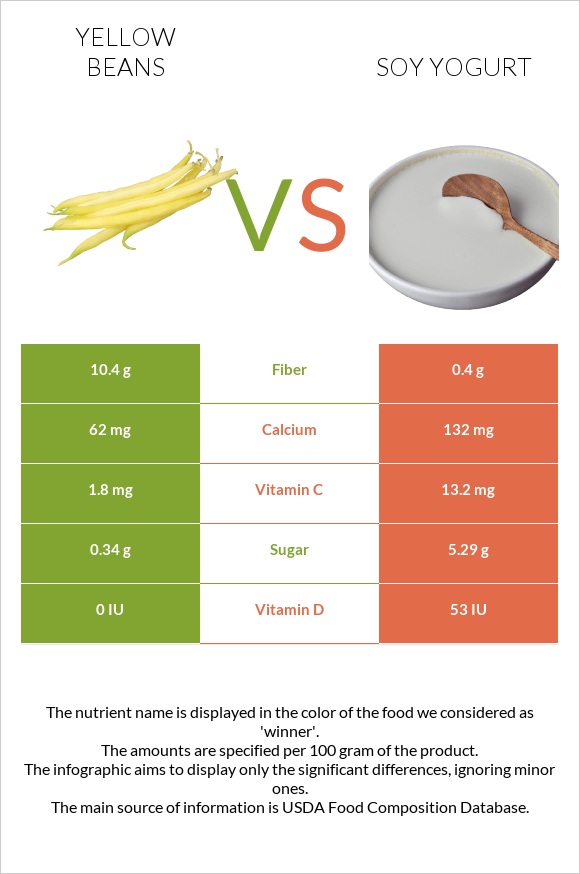 Yellow beans vs Սոյայի յոգուրտ infographic