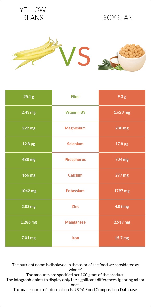 Yellow beans vs Սոյա infographic
