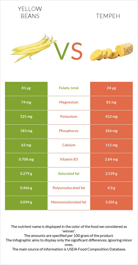 Yellow beans vs Tempeh infographic