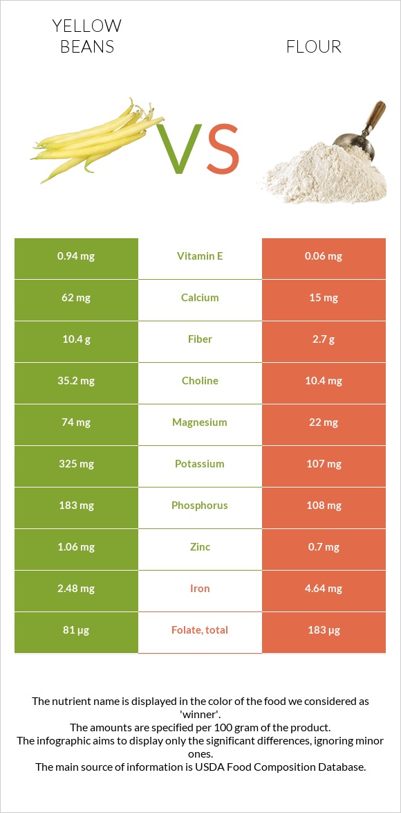 Yellow beans vs Ալյուր infographic