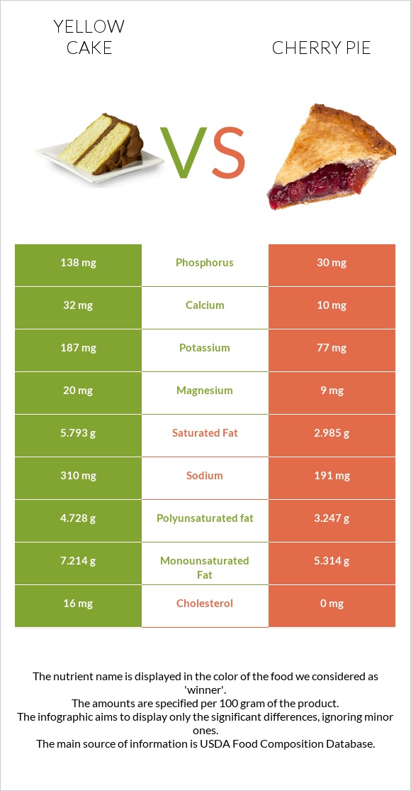 Yellow cake vs Cherry pie infographic
