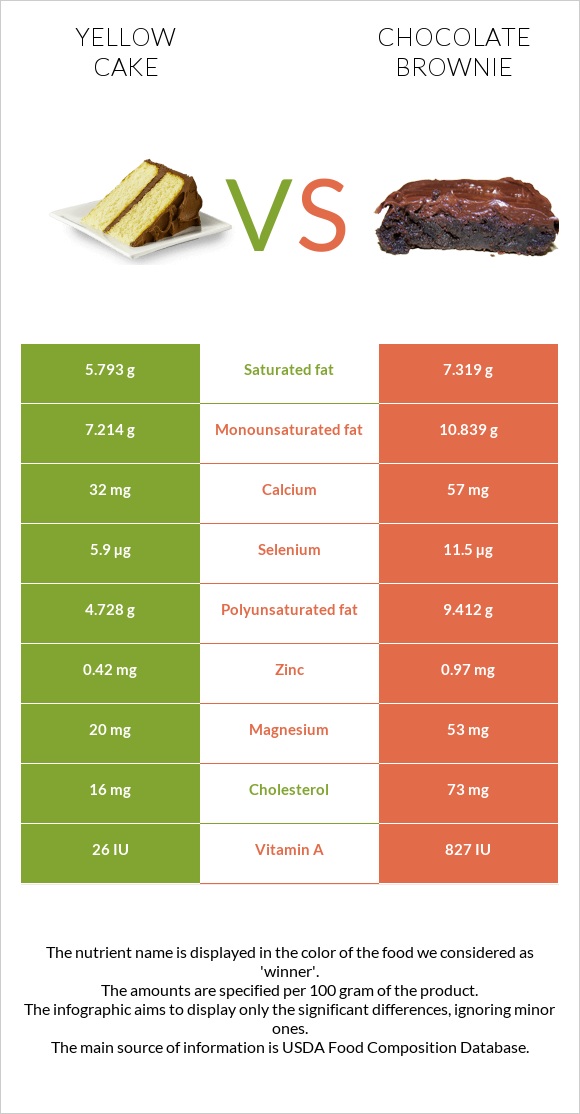 Yellow cake vs Բրաունի infographic