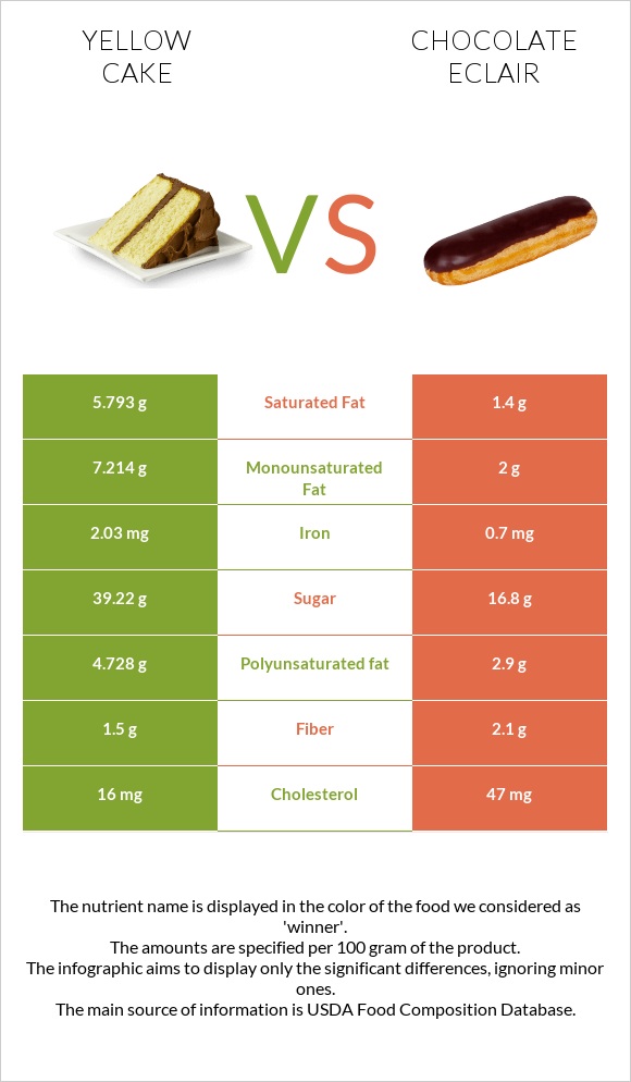Yellow cake vs Chocolate eclair infographic