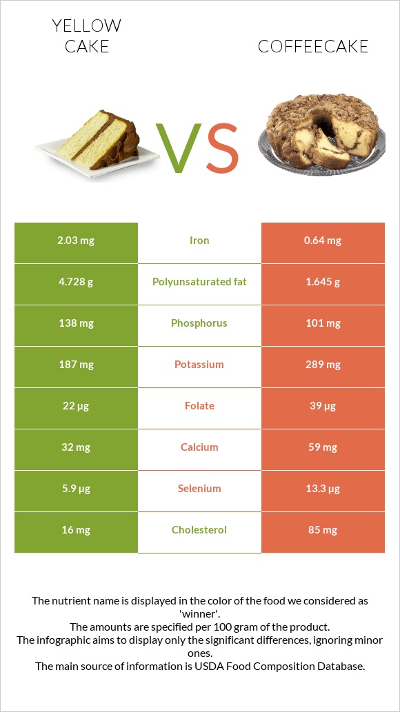 Yellow cake vs Coffeecake infographic