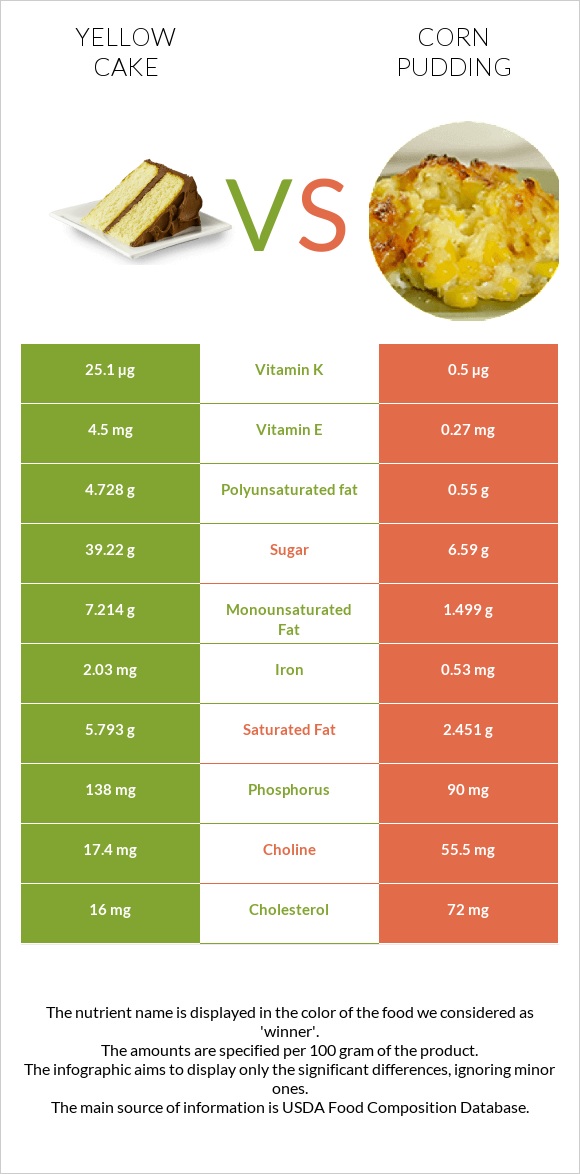 Yellow cake vs Corn pudding infographic