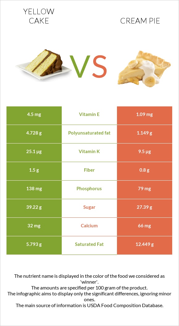 Yellow cake vs Cream pie infographic