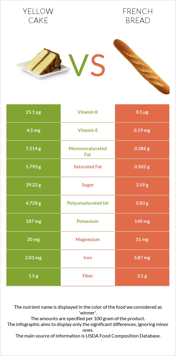 Yellow cake vs French bread infographic