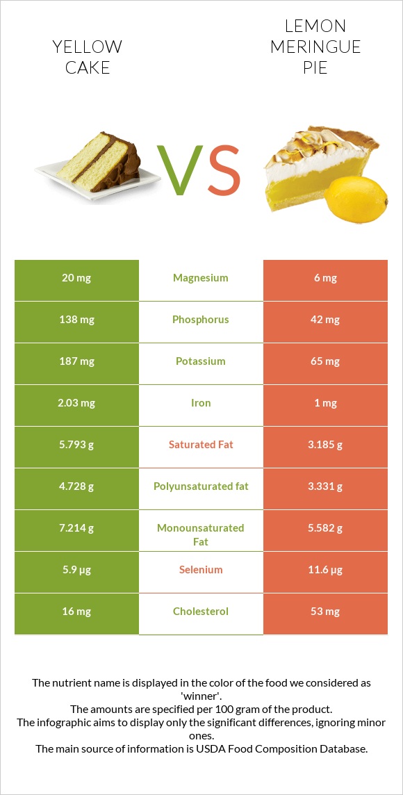 Yellow cake vs Lemon meringue pie infographic