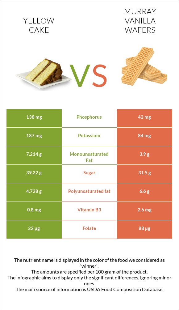 Yellow cake vs Murray Vanilla Wafers infographic