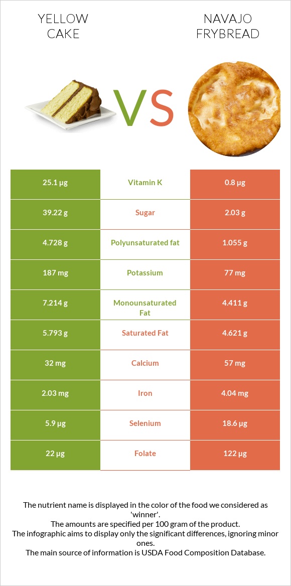 Yellow cake vs Navajo frybread infographic