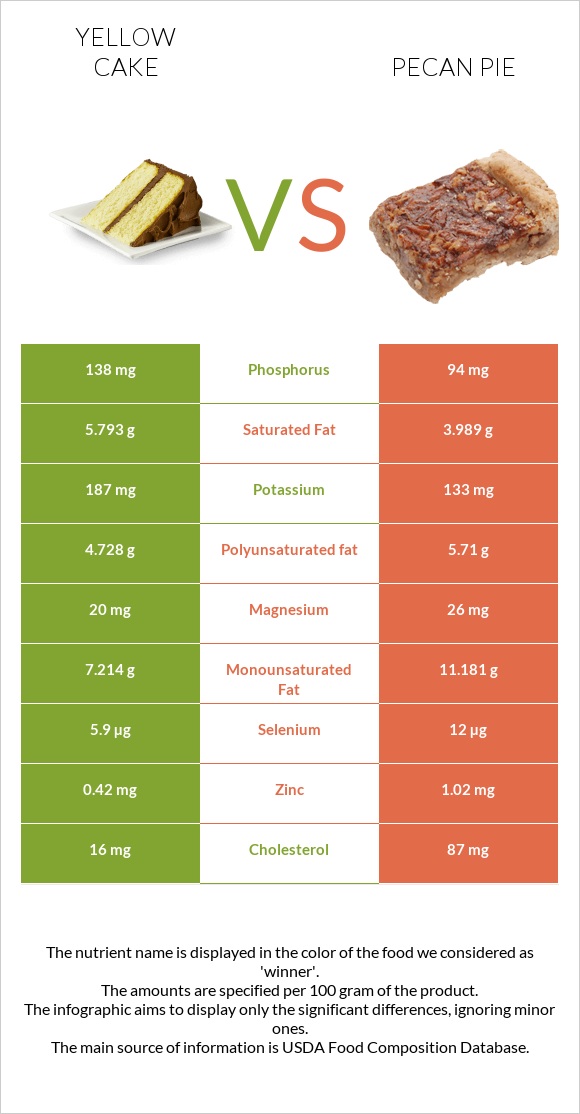 Yellow cake vs Pecan pie infographic