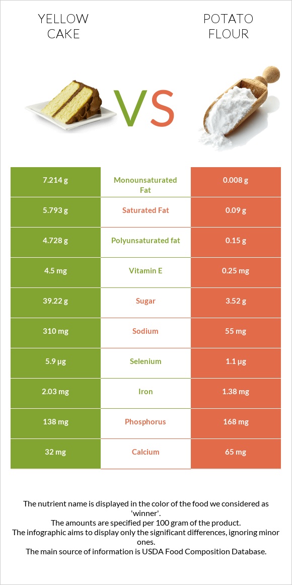 Yellow cake vs Potato flour infographic