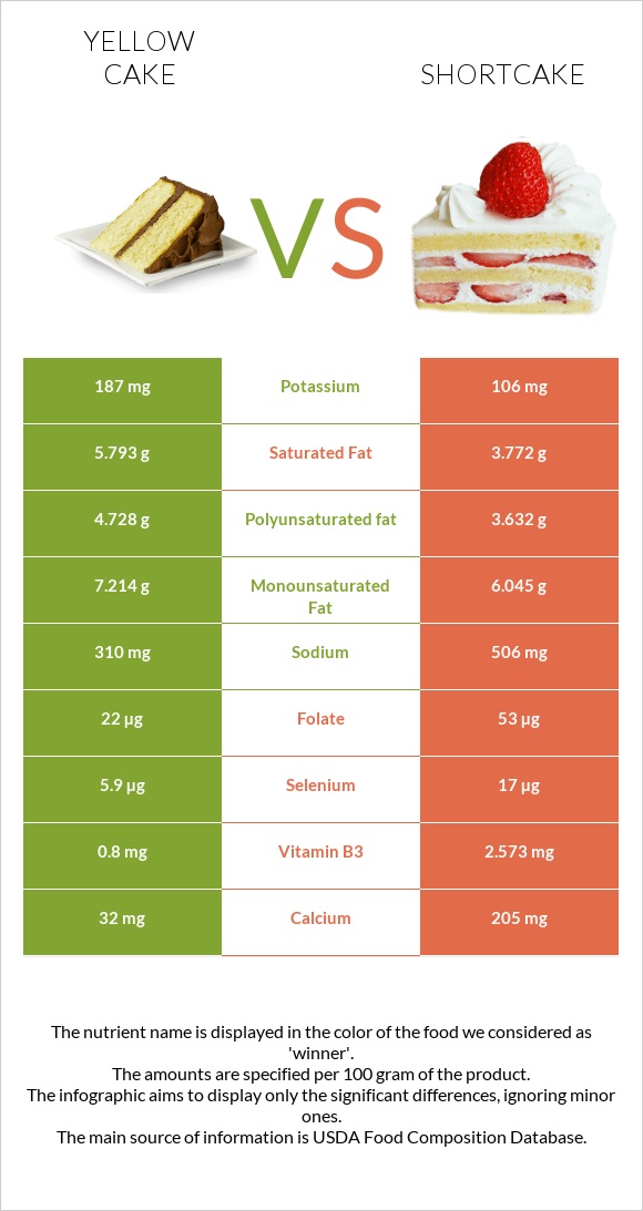 Yellow cake vs Shortcake infographic