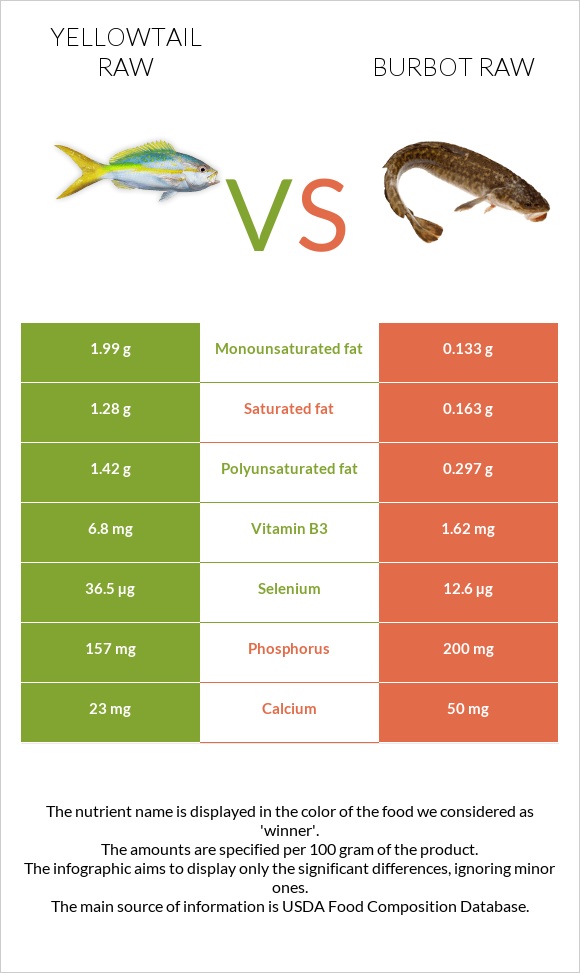 Yellowtail Raw Vs Burbot Raw In Depth Nutrition Comparison