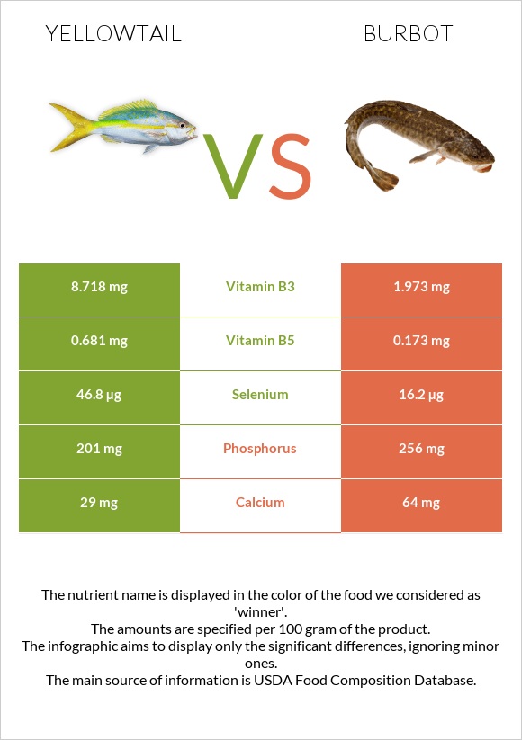 Yellowtail vs Burbot infographic