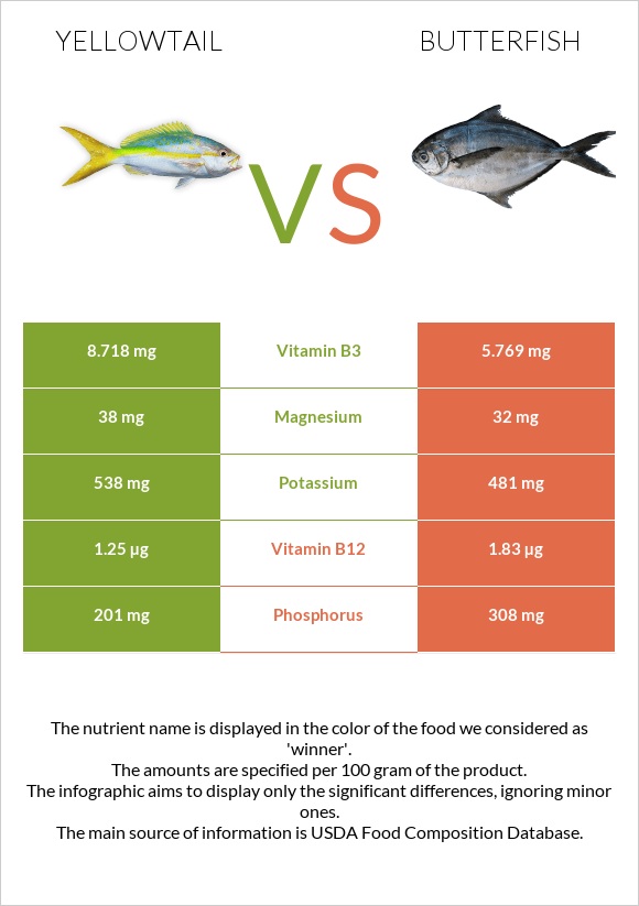 Yellowtail vs Butterfish infographic