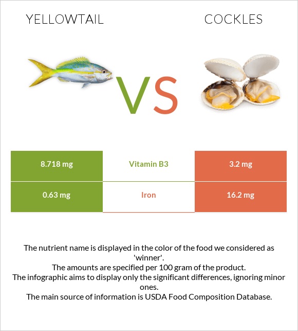 Yellowtail vs Cockles infographic