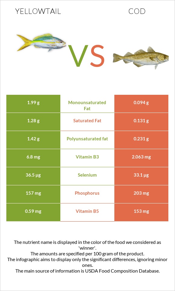 Yellowtail vs Ձողաձուկ infographic