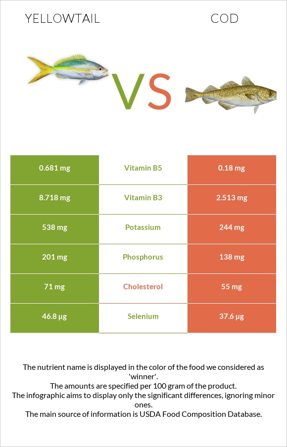 Yellowtail vs Ձողաձուկ infographic