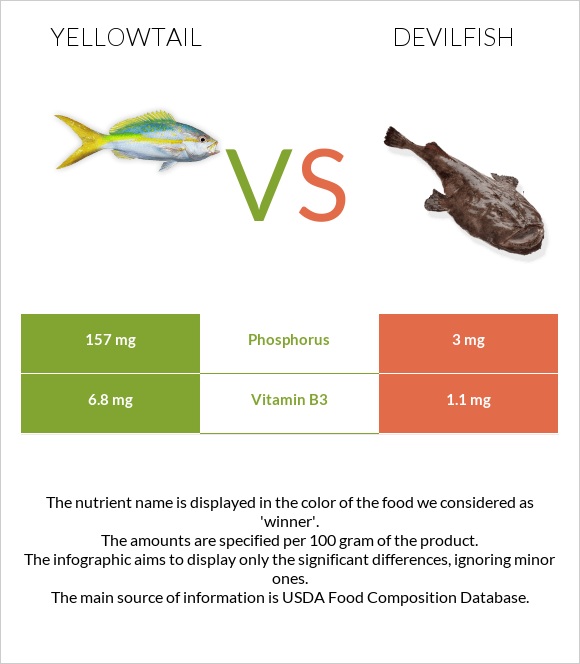 Yellowtail vs Devilfish infographic