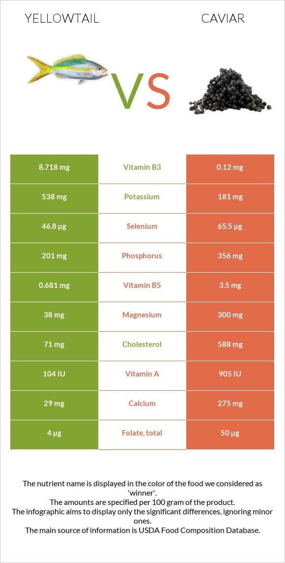 Yellowtail vs Caviar infographic