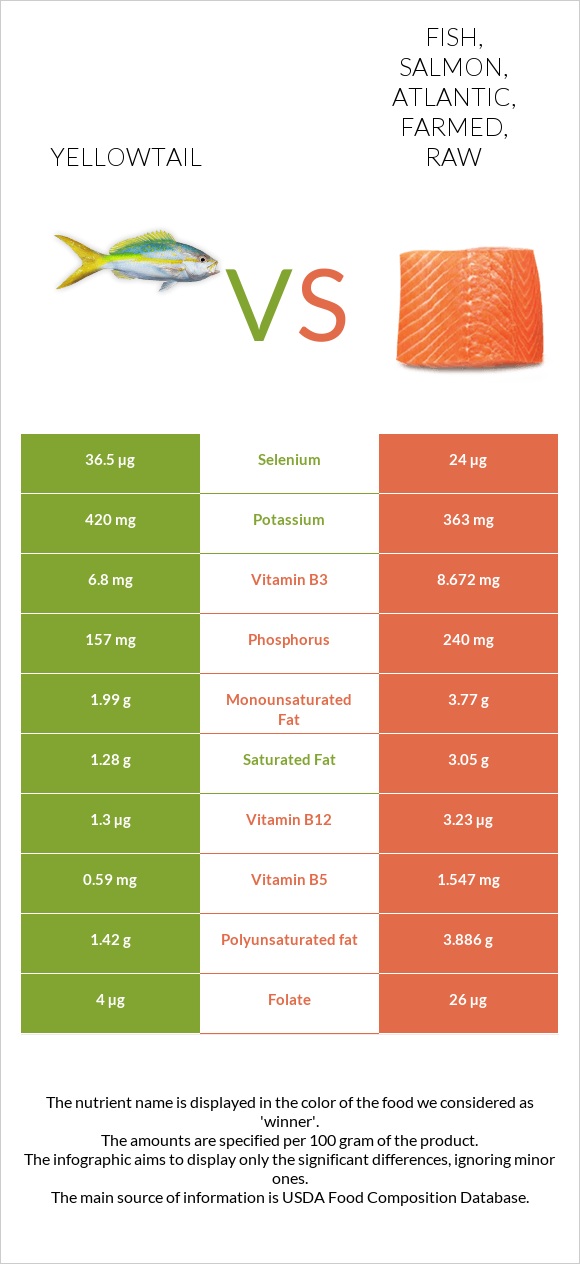 Yellowtail vs Fish, salmon, Atlantic, farmed, raw infographic