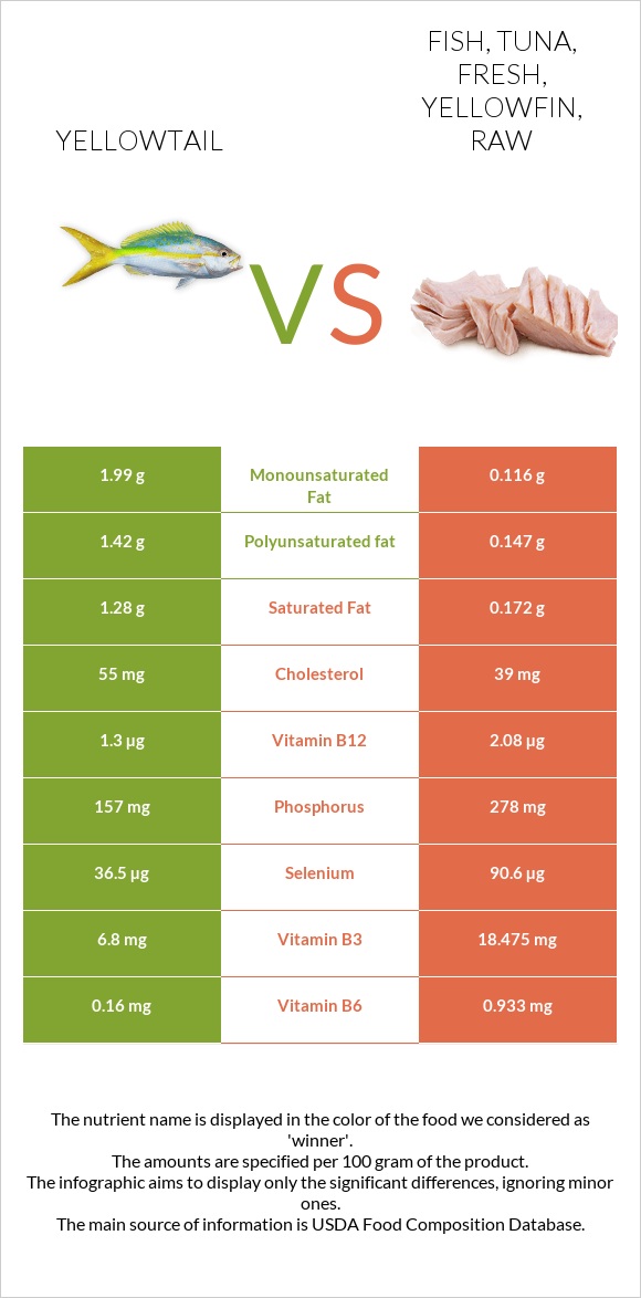 Yellowtail vs Fish, tuna, fresh, yellowfin, raw infographic