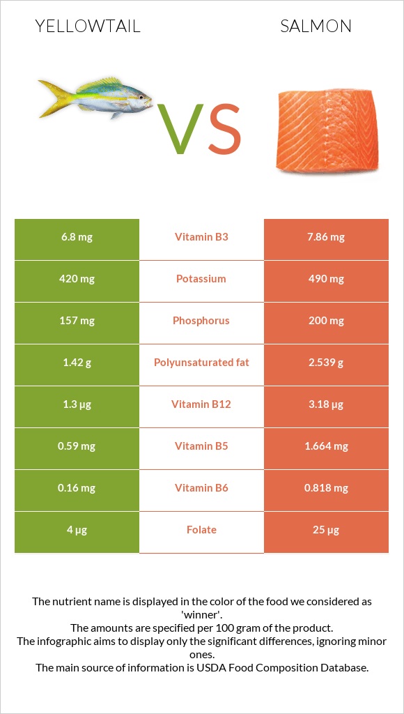 Yellowtail vs Սաղմոն infographic