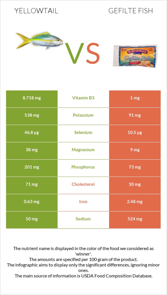 Yellowtail vs Gefilte fish infographic