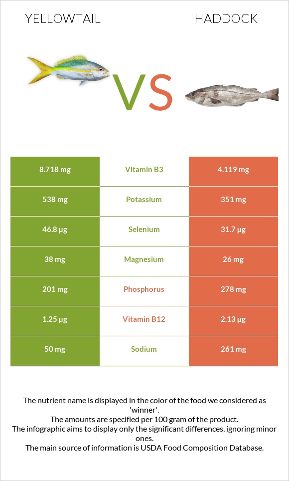 Yellowtail vs Haddock infographic