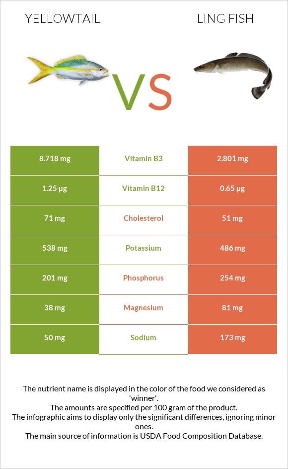 Yellowtail vs Ling fish infographic