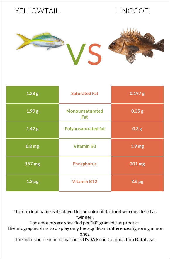 Yellowtail vs Lingcod infographic