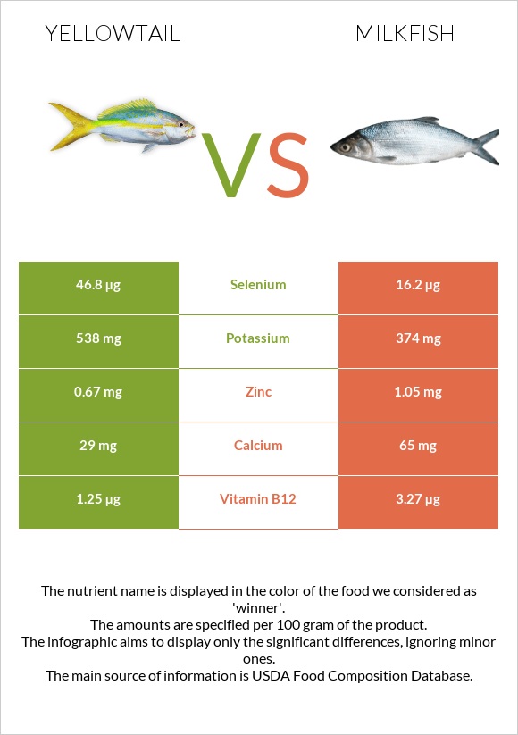 Yellowtail vs Milkfish infographic