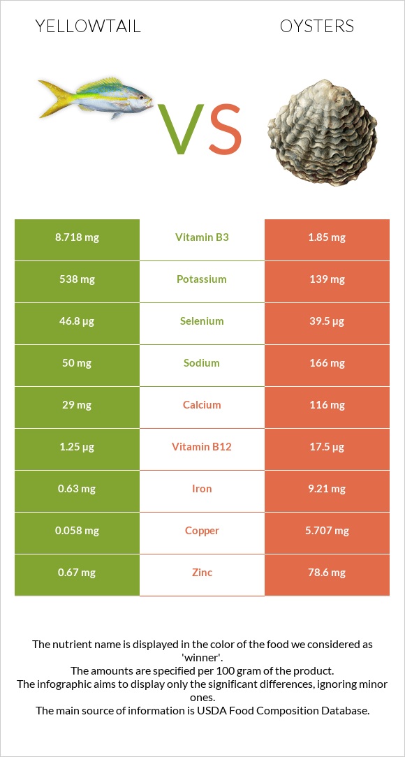 Yellowtail vs Ոստրե infographic