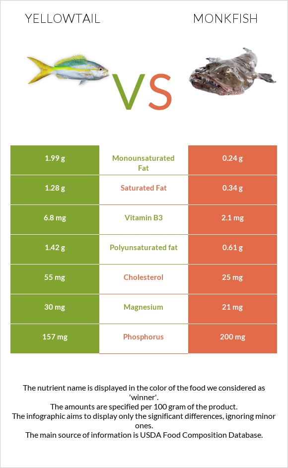 Yellowtail vs Monkfish infographic