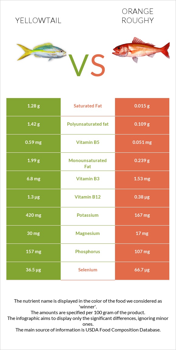 Yellowtail vs Orange roughy infographic