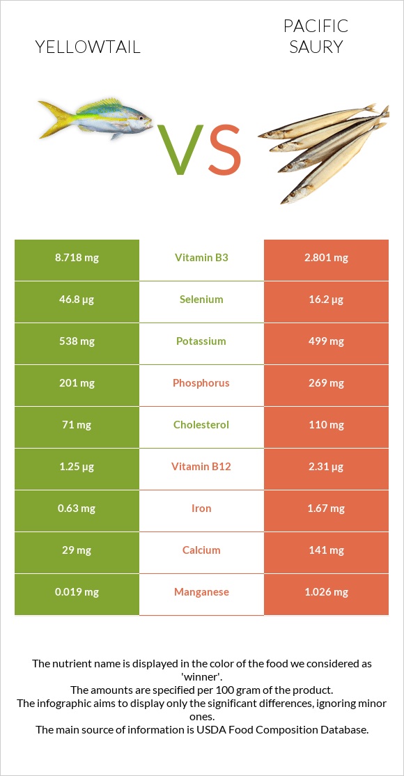 Yellowtail vs Pacific saury infographic