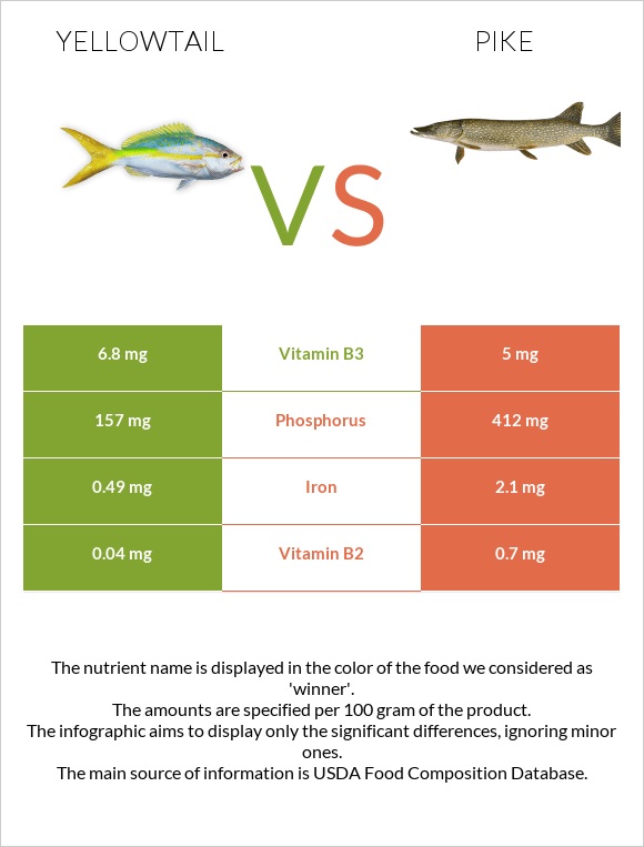 Yellowtail vs Pike infographic